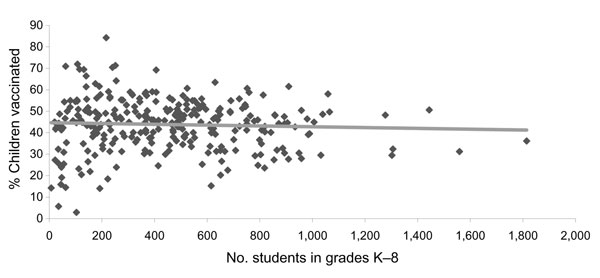Proportion of children enrolled in grades K–8 at each school who received at least 1 dose of influenza vaccine, by school size, Hawaii, USA, 2007–08 influenza season. Linear fit trend (gray line) calculated by using Excel software (Microsoft, Redmond, WA, USA); r = –0.05.