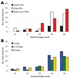 Thumbnail of A) Source of referral to Tan Tock Seng Hospital (TTSH) and B) time to isolation for 116 patients infected with pandemic (H1N1) 2009 virus, Singapore. Week 21, May 24–30; week 22, May 30–June 6; week 23, June 7–13; week 24, June 14–20; week 25, June 21–27. GP, general practitioner.