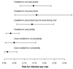 Thumbnail of Point estimates and 95% confidence intervals of the risk for infection per visit in relation to oseltamivir use for the combined serology/conjunctivitis case definition, the Netherlands, 2003.