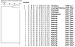 Thumbnail of Dendrogram for NotI-digested pulsed-field gel electrophoresis profiles of Vibrio cholerae isolates, Laos, December 2007–January 2008. Origin of each isolate is shown on the right. *Water sample.