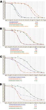 Thumbnail of Assessment of drug concentrations required to inhibit neuraminidase activity by 50% (IC50) for neuramindase inhibitors (NAIs). Normal sigmoid curves were generated for most tested viruses by a neuraminidase inhibition assay for oseltamivir (A) and zanamivir (B). Sensitive A/Gunma/55/2007 (blue), oseltamivir-resistant A/Kobe/49/2008 (red) with H275Y, zanamivir-resistant A/Tottori/16/2008 (green) with Q136K, and oseltamivir/zanamivir-resistant A/Tottori/44/2008 (orange) with H275Y and
