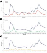 Thumbnail of Rates of confirmed adenovirus for secondary training students at Sheppard Air Force Base, Texas, USA (A); Goodfellow Air Force Base, Texas, USA (B); and Keesler Air Force Base, Mississippi, USA (C), compared with rates for basic military trainees at Lackland Air Force Base, Texas, USA, May 25–October 31, 2007.