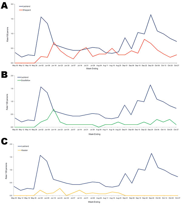 Rates of confirmed adenovirus for secondary training students at Sheppard Air Force Base, Texas, USA (A); Goodfellow Air Force Base, Texas, USA (B); and Keesler Air Force Base, Mississippi, USA (C), compared with rates for basic military trainees at Lackland Air Force Base, Texas, USA, May 25–October 31, 2007.