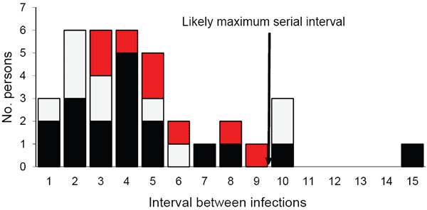 Interval between onset of illness for index and secondary case-patients (N = 32), Region 8, Texas, April-May 2009. Bars indicate number of case-patients who had acute respiratory infection (red bar sections), influenza-like illness (white bar sections), or laboratory-confirmed pandemic (H1N1) 2009 (black bar sections). Influenza-like illness, fever (measured or subjective), and cough or sore throat; acute respiratory infection, fever or cough or sore throat or rhinitis.