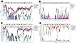 Thumbnail of Recombination analyses of Saffold cardioviuses (SAFVs), isolated in Beijing, China, 2007-2009. The relationships among the aligned cardiovirus genome sequences were analyzed by SimPlot software version 3.5.1 (11). A) Sliding-window SimPlot graph generated by using the sequence of the BCHU79 (SAFV-2) as a query against SAFVs, Theiler-like virus, and Theiler murine encephalomyelitis virus-GDVII. B) Bootscan analysis of the sequence of SAFV BCHU79 in comparison to SAFVs, Theiler-like v