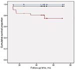 Thumbnail of Risk for tuberculosis (TB) progression, by baseline plasma vitamin D level. Risk for progression in 100 household contacts of TB patients are indicated in cohort-based tertiles of vitamin D levels in plasma at baseline: lowest, &lt;7.4 ng/mL (red); middle, 7.4–13 ng/mL (black); highest, &gt;13 ng/mL (blue). Plus signs indicate censoring points. Events are defined as time to diagnosis of active TB disease during follow-up.