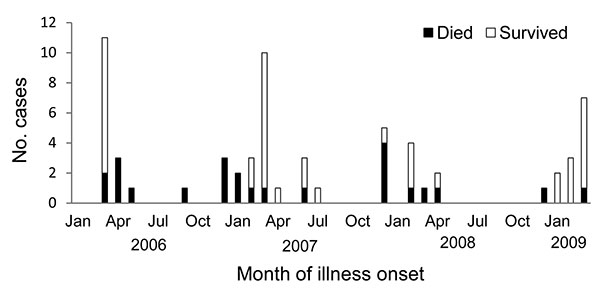 Illness onset for 63 case-patients with confirmed avian influenza (H5N1), by month, Egypt, 2006–2009.