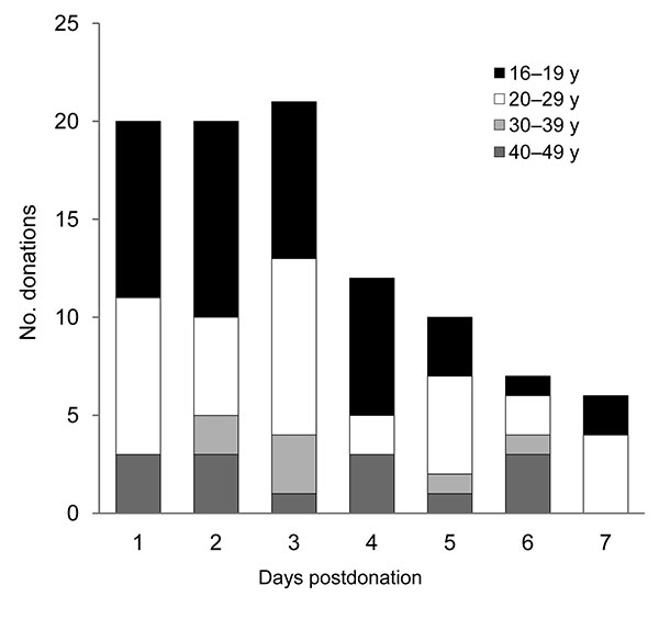 Number of blood donations from persons for whom pandemic (H1N1) 2009 infection was diagnosed postdonation and time between donation and diagnosis, by donor age, Japan.