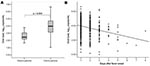 Thumbnail of A) Viral loads in afebrile and febrile patients infected with pandemic (H1N1) 2009 virus, Taiwan, before they received oseltamivir treatment. B) Correlation of the virus load with number of days after the onset of fever in febrile patients. Median, quartiles, and range are shown. Circles indicate individual values.