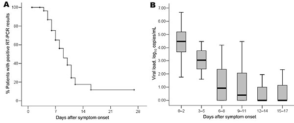 A) Percentage of patients with positive reverse transcription–PCR (RT-PCR) results and B) viral load in throat swabs from 60 pandemic (H1N1) 2009 virus–infected patients treated with oseltamivir, according to the number of days after the onset of symptoms, Taiwan. Median, quartiles, and range are shown.