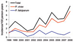 Thumbnail of Incidence of malaria cases among French Armed Forces, by Plasmodium species, French Guiana, 1998–2008.
