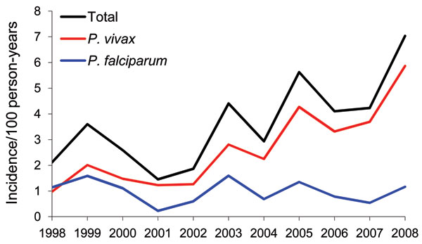 Incidence of malaria cases among French Armed Forces, by Plasmodium species, French Guiana, 1998–2008.