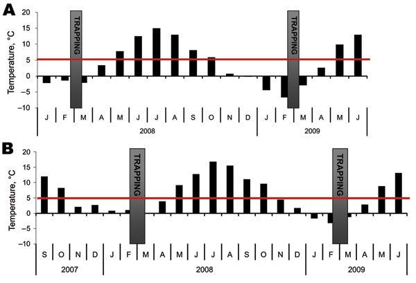 Monthly day and night mean temperatures at the trapping sites. Daily maximum temperatures had not reached 5°C for &gt;50 days before trapping. Tick-feeding season is considered to begin when temperature in the ground reaches the tick activity limit and stays above it (1). A) Kokkola archipelago, where Siberian subtype of tick-borne encephalitis virus is endemic. B) Helsinki archipelago, where European subtype of tick-borne encephalitis virus is endemic. Although trapping was conducted on Isosaar