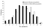 Thumbnail of Number of symptoms reported by study participants with influenza, by influenza type, Western Australia, 2009.