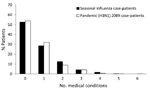 Thumbnail of Number of underlying medical conditions reported by study participants, by influenza type, Western Australia, 2009.