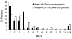 Thumbnail of Duration of hospital stay for study participants, by influenza type, Western Australia, 2009.