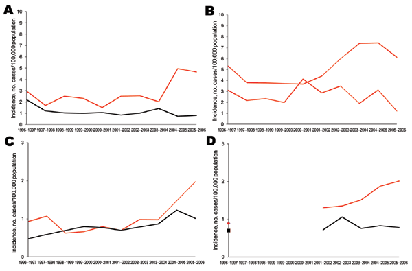 Incidence of pediatric invasive pneumococcal disease among children 5–14 years of age, by heptavalent pneumococcal conjugate vaccine (PCV7) (black lines) and non-PCV7 (red lines) serotypes, A) Spain, B) Belgium, C) England and Wales, and D) France, 1996–2006.