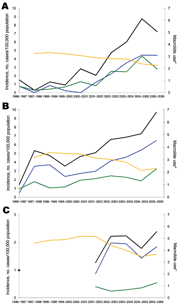 Incidence of serotype 19A invasive pneumococcal disease in children &lt;5 years of age (black lines) showing breakdown of erythromycin-resistant (blue lines) versus -susceptible (green lines) infections and rate of macrolide use (gold line) in outpatient settings for A) Spain, B) Belgium, and C) France, 1996–2006. *Defined daily doses per 1,000 inhabitants per day.