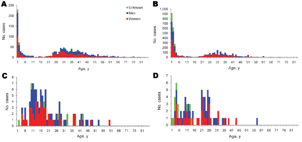 A) Age and gender distribution of patients with invasive nontyphoid Salmonella spp. infections in A) South Africa, 2003–2004, and B) Blantyre, Malawi, 1998–2004; and age and gender distribution of patients with Salmonella enterica serovar Typhi infection in C) South Africa, 2003–2004, and D) Blantyre, Malawi, 1998–2004.