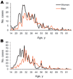 Thumbnail of Age and gender distribution of adult patients (&gt;14 years of age) with invasive nontyphoid Salmonella spp. infection in A) South Africa, 2003–2004, and B) Blantyre, Malawi, 1998–2004.