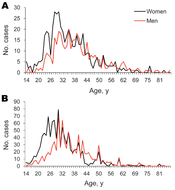 Age and gender distribution of adult patients (&gt;14 years of age) with invasive nontyphoid Salmonella spp. infection in A) South Africa, 2003–2004, and B) Blantyre, Malawi, 1998–2004.