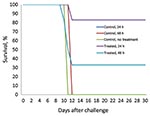 Thumbnail of Survival curves for Marburg virus–infected rhesus macaques treated 24 or 48 h after challenge with a recombinant vesicular stomatitis virus vaccine.