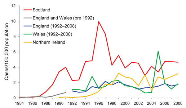 Rates per 100,000 population of laboratory-confirmed culture-positive Escherichia coli O157 cases, by country, United Kingdom, 1984–2008. Data outside Scotland courtesy of Health Protection Agency London, and Public Health Agency Belfast; figures for England, Wales, and Northern Ireland are verotoxin-positive cases only. Data for 2008 outside Scotland are provisional.