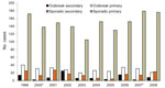 Thumbnail of Secondary symptomatic or primary symptomatic laboratory-confirmed Escherichia coli O157 cases, by outbreak or sporadic occurence, Scotland, 1984–2008.