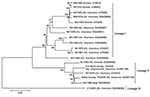Thumbnail of Phylogeny of La Crosse virus (LACV) medium (M) segment sequences of diverse origins. According to a limited availability of full-length sequences in GenBank, 1,663 nt of the M segment glycoprotein gene open-reading frame are compared. Isolate source and GenBank accession nos. appear after the isolate designation for each taxon. Sequences were aligned by ClustalW (10) and neighbor-joining and maximum-parsimony trees were generated by using 2,000 bootstrap replicates with MEGA version