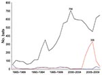 Thumbnail of Bats submitted for rabies testing in Massachusetts, USA, 1985–2009. Black line indicates Eptesicus fuscus, red line indicates Myotis lucifugus, and blue line indicates other pooled bats.