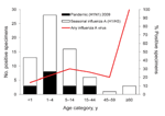 Thumbnail of Age distribution of patients from whom specimens were positive for seasonal influenza (n = 50) or pandemic (H1N1) 2009 (n = 17) in Maela Temporary Shelter, Thailand, May–October 2009.
