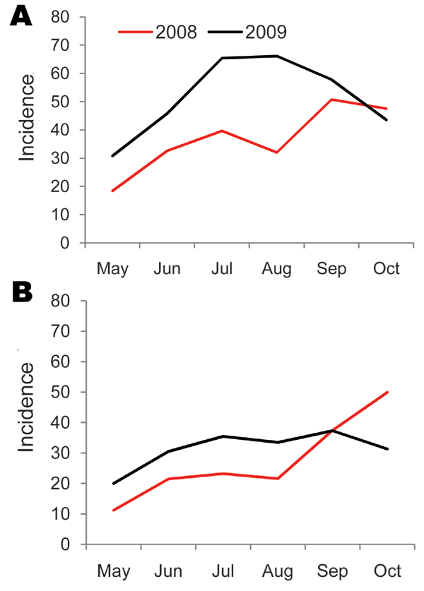 Incidence (per 1,000 population) of (A) upper respiratory tract infections (URTI) and (B) lower respiratory infections (LRTI) for Maela Temporary Shelter, Thailand, May–October 2008 and 2009. Passive surveillance data from Committee for the Coordination of Services for Displaced Persons in Thailand.