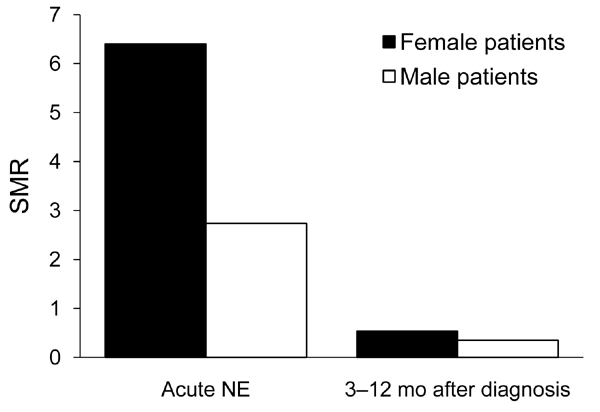 Overall standardized mortality ratios (SMRs) for male and female patients with a diagnosis of acute nephropathia epidemica (NE) and SMRs 3–12 mo after diagnosis, Sweden, 1997–2007.