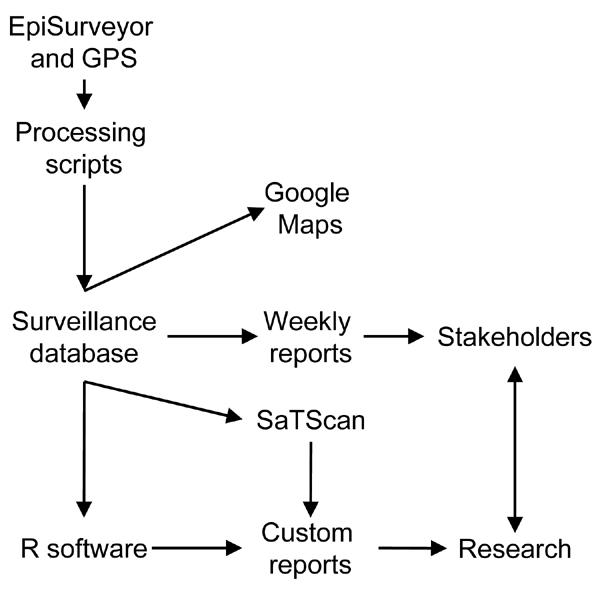 Schematic overview of major components of the Infectious Disease Surveillance and Analysis System, Sri Lanka. GPS, global positioning system; stakeholders, groups and persons (field veterinarians, administrators, and researchers) whose decision-making and actions are affected by emerging infectious diseases and animal health.