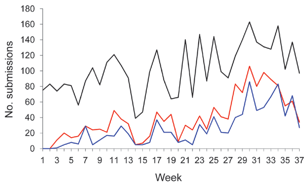 Number of survey (black line), global positioning system (red line), and linked survey–global positioning system (blue line) submissions to the Infectious Disease Surveillance and Analysis System, by week, Sri Lanka, January 1–September 30, 2009.