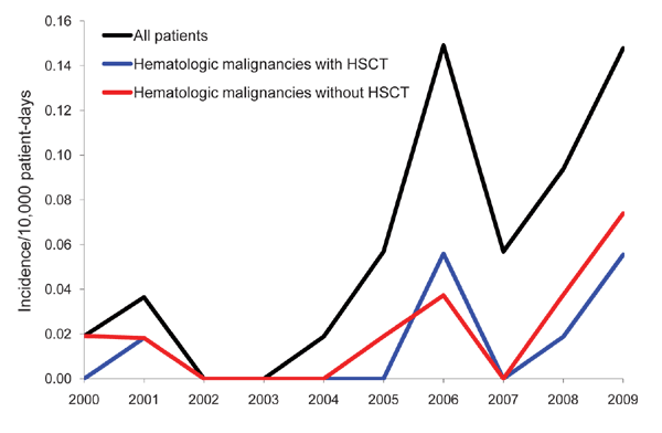 Incidence of mucormycosis cases in a hospital in Belgium, 2000–2009. HSCT, hematopoietic stem cell transplantation.