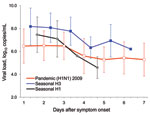 Thumbnail of Viral loads (in RNA copies/mL) in patients with pandemic (H1N1) 2009 (NP) and seasonal H1 and H3 (MP) influenza at time patient sought hospital care against days after symptom onset. Vertical bars indicate ±1 SD. Line plots are slightly offset with respect to each other along the time axis to allow the SD bars to be seen clearly. NP, nucleoprotein; MP, matrix protein.