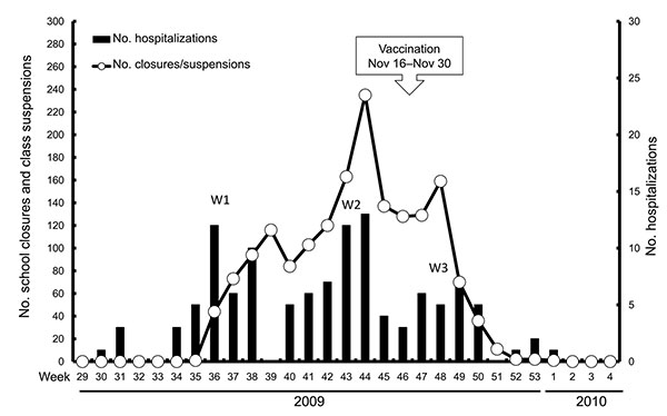 Weekly number of class suspensions (including nursery schools, kindergartens, elementary/primary schools, and junior and senior high schools) and new hospitalized patients caused by pandemic (H1N1) 2009, confirmed by real-time reverse transcription–PCR in Taipei City, Taiwan, from week 29 in 2009 to week 4 in 2010. W1–3, 3 waves of pandemic (H1N1) 2009 outbreaks. See text for details of the vaccination program for pandemic (H1N1) 2009 for school children 7–18 years of age.