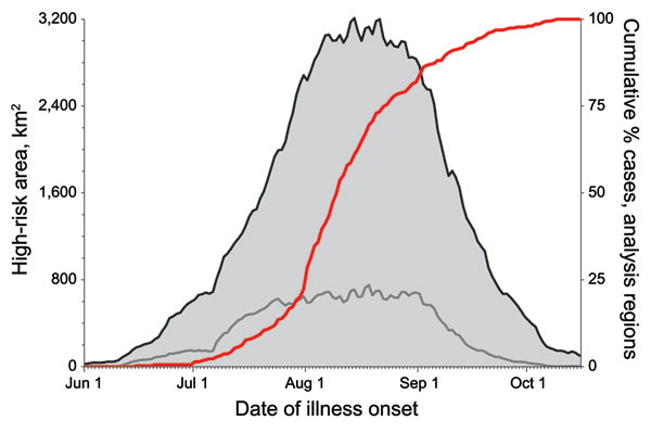 Analysis of West Nile virus cases, California, USA, 2005. Gray region represents area within all analysis regions (black line) and Sacramento County (gray line, for scale) designated by Dynamic Continuous-Area Space-Time as high risk by date of analysis. Red line represents cumulative percentage of reported human West Nile virus cases by date of onset of illness. Time between expansion of high-risk areas and subsequent increase in number of cases may provide an opportunity to respond before epid