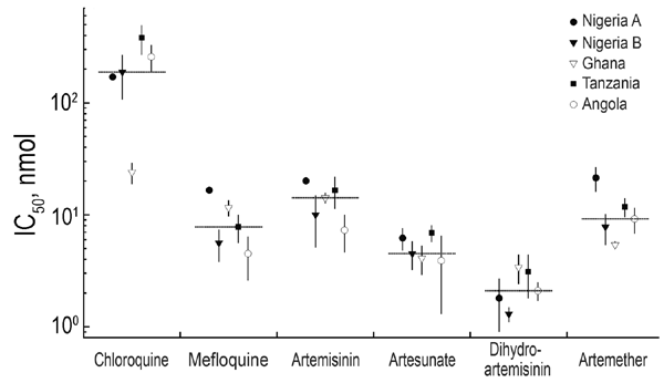 In vitro drug susceptibility of representative patient isolates from returning travelers who visited friends and relatives in Africa. The mean 50% inhibitory concentrations (IC50) of chloroquine, mefloquine, artemisinin, artesunate, dihydroartemisinin, and artemether are plotted in nmol/L for each isolate, performed in triplicate (error bars indicate SD; n = 3). Nigeria A denotes the patient described in this report. The black horizontal line represents the median value.