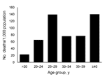 Thumbnail of Mortality rates for persons aboard His Majesty’s New Zealand Transport Tahiti, by age group, during an outbreak of pandemic influenza, 1918.