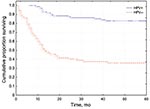 Thumbnail of Survival rates for patients with human papillomavirus (HPV)–positive tonsillar cancer compared with those for patients with HPV-negative cancer. Circles indicate patients who died of tonsillar cancer during the follow-up period; plus signs indicate patients who were removed from the study for other reasons (e.g., died from a cause other than tonsillar cancer, left the country); p&lt;0.0005. Data from Lindquist et al. (13), with permission of Elsevier (www.elsevier.com).