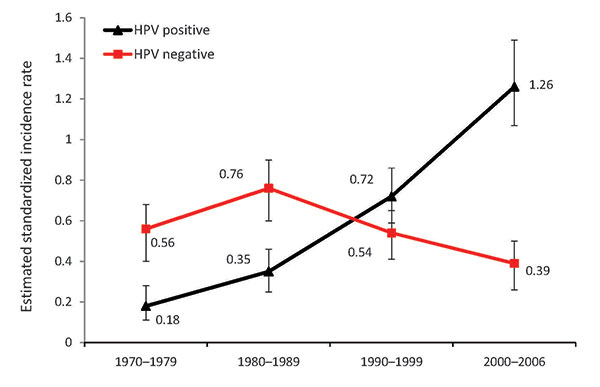 Figure 3 Oropharyngeal Cancer Epidemic and Human