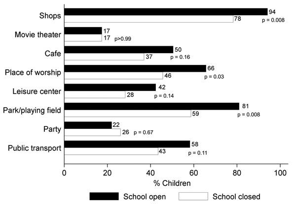 Visits to public places during open and closure periods of a UK secondary school, June–July 2009. Percentage of students visiting public places &gt;1×/week while the school was open (n = 99–103, depending on the place) and while it was closed (n = 46). Numbers after bars show percentages in each group; p values are from Fisher exact tests comparing the proportions during the open versus closed periods.