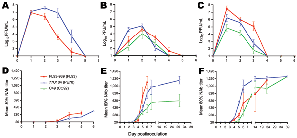 Mean viremia (A–C) and neutralizing antibody response (D–F) profiles in juvenile cotton rats (A, D), mature cotton rats (B, E), and house sparrows (C, F) after subcutaneous inoculation with 3–4 log10 PFU of North American eastern equine encephalitis virus (EEEV) strain FL93 (red lines), South American (SA) EEEV strain PE70 (blue lines), or SA EEEV strain CO92 (green lines). Note the difference in scale of the x-axis for the antibody response of juvenile rats. NAb, neutralizing antibody. Error ba