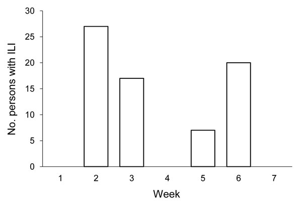 Epidemic curve of persons with influenza-like illness (ILI) identified through a school-based absentee surveillance system, Miami-Dade County Public Schools, Miami, Florida, USA, September 8–October 21, 2009.