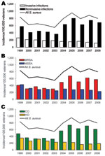 Thumbnail of Incidence per 100,000 veterans of Staphylococcus aureus infections by invasive and noninvasive (A), methicillin susceptibility (B), and onset (C), Veterans Affairs Maryland Health Care System, fiscal years 1999–2008. Solid line represents all S. aureus infections. MRSA, methicillin-resistant S. aureus; MSSA, methicillin-susceptible S. aureus; CO, community onset; HO, hospital onset.