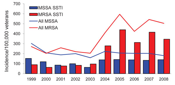 Incidence per 100,000 veterans of skin and soft tissue infections (SSTIs) cause by methicillin-resistant Staphylococcus aureus (MRSA) and methicillin-susceptible S. aureus (MSSA), Veterans Affairs Maryland Health Care System, fiscal years 1999–2008.