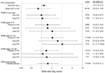 Thumbnail of Univariate analysis for nonoccupational exposures to pandemic (H1N1) 2009 among healthcare workers, Singapore. Error bars indicate 95% confidence intervals (CIs) for odds ratios (ORs). †n/N, no. of seroconverters/no. in strata. HH, household; HCP, healthcare provider; HHM, household member; ARI, acute respiratory illness; FRI, febrile respiratory illness.