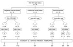 Thumbnail of Diagnosis and characteristics of 34 patients with hepatitis E virus (HEV) infection, France, January 2004�??December 2008. Ig, immunoglobulin; NA, not available.